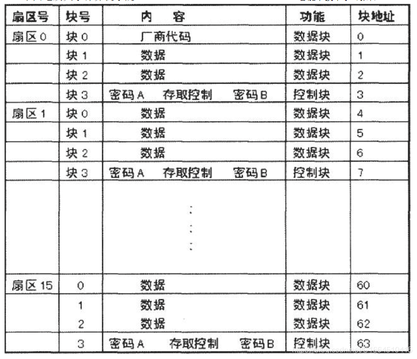 理论M1扇区划分